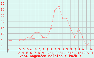 Courbe de la force du vent pour Zadar Puntamika
