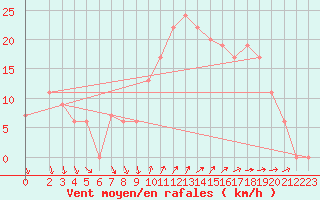 Courbe de la force du vent pour Shoream (UK)