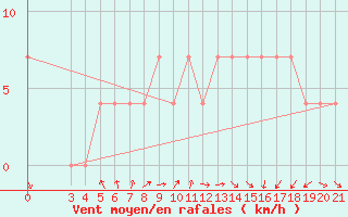 Courbe de la force du vent pour Daruvar