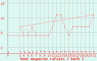 Courbe de la force du vent pour Gradiste