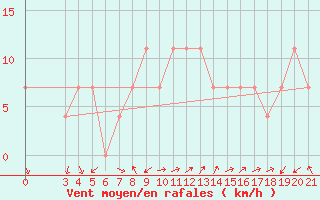 Courbe de la force du vent pour Rijeka / Kozala
