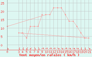 Courbe de la force du vent pour Hvar