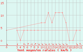 Courbe de la force du vent pour Zadar Puntamika