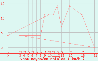 Courbe de la force du vent pour Mogilev