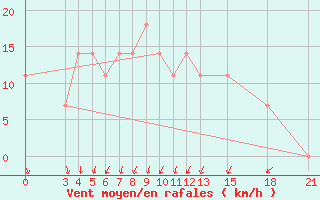 Courbe de la force du vent pour Mogilev