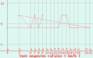 Courbe de la force du vent pour Mostar