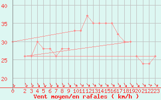 Courbe de la force du vent pour Roemoe