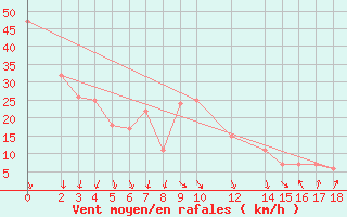 Courbe de la force du vent pour In Amenas