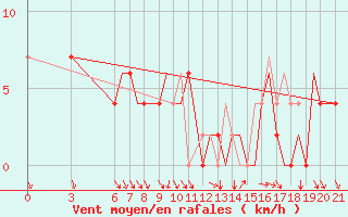 Courbe de la force du vent pour Ohrid