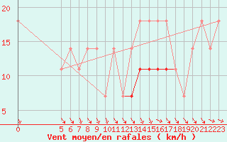 Courbe de la force du vent pour Semenicului Mountain Range