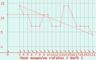 Courbe de la force du vent pour Gospic