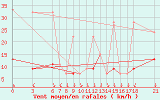 Courbe de la force du vent pour Edirne