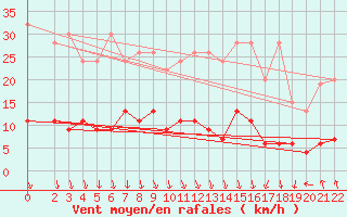 Courbe de la force du vent pour Flhli