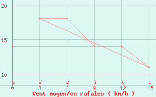 Courbe de la force du vent pour Batagay Alyta