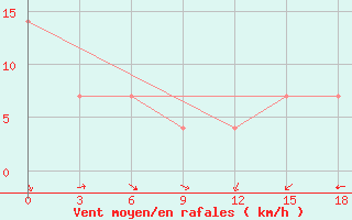 Courbe de la force du vent pour Batagay-in-Yakut