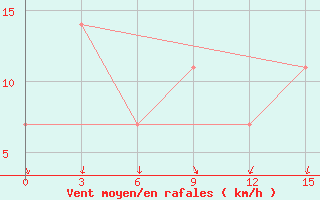 Courbe de la force du vent pour Cherdyn