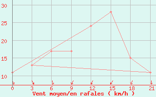 Courbe de la force du vent pour Sallum Plateau