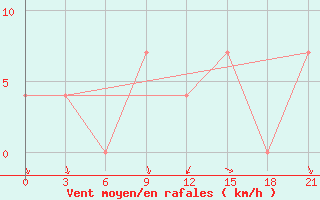 Courbe de la force du vent pour Jarensk