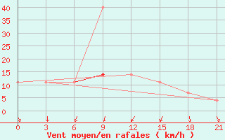 Courbe de la force du vent pour Orsa