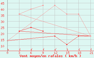 Courbe de la force du vent pour Muzi