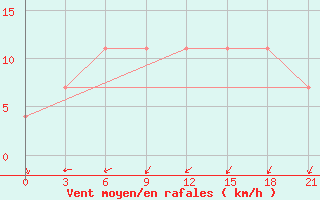 Courbe de la force du vent pour Sosva