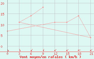 Courbe de la force du vent pour Svitlovods