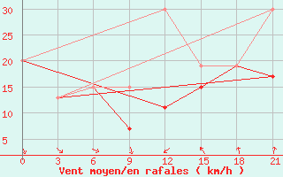 Courbe de la force du vent pour Monastir-Skanes