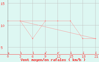 Courbe de la force du vent pour Kanevka