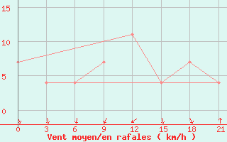 Courbe de la force du vent pour Staritsa