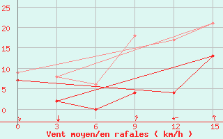 Courbe de la force du vent pour Doxato