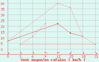 Courbe de la force du vent pour Mezen