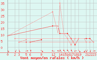 Courbe de la force du vent pour Biskra