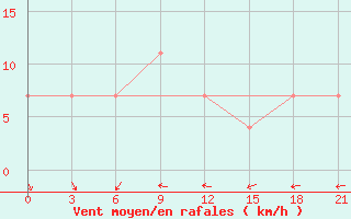 Courbe de la force du vent pour Dimitrovgrad