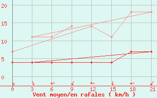 Courbe de la force du vent pour Sarapul