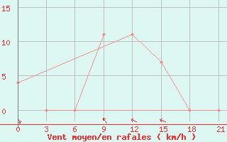 Courbe de la force du vent pour Vidin