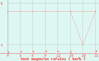 Courbe de la force du vent pour Kamo