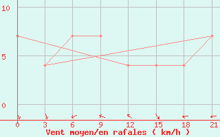 Courbe de la force du vent pour Rudnya