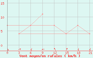 Courbe de la force du vent pour Gomel