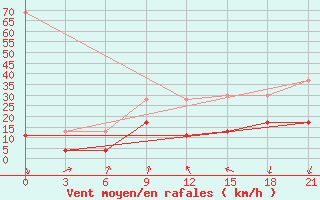 Courbe de la force du vent pour Nabeul