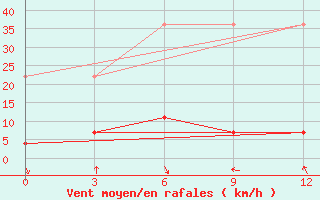 Courbe de la force du vent pour Yuanping