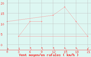 Courbe de la force du vent pour Monte Real