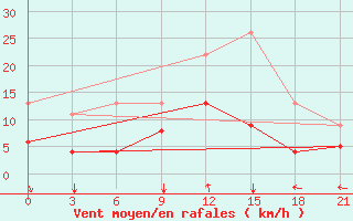 Courbe de la force du vent pour Pyrgela