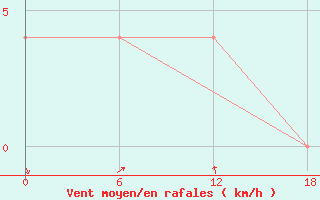 Courbe de la force du vent pour Valaam Island