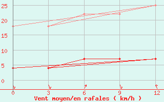 Courbe de la force du vent pour Changbai