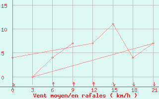 Courbe de la force du vent pour Ashotsk