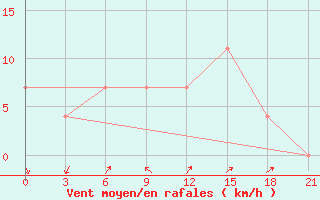 Courbe de la force du vent pour Krasnaya Polyana