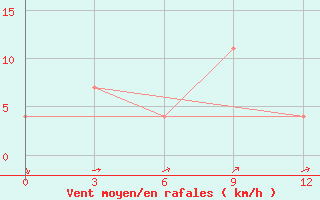 Courbe de la force du vent pour Zlikha