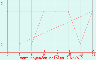 Courbe de la force du vent pour Sevan Ozero