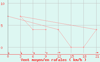 Courbe de la force du vent pour Borovici
