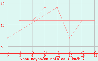 Courbe de la force du vent pour Segeza